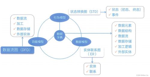 系統架構設計的專業技能 從結構化需求分析到技術開發實現